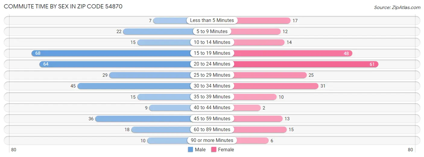 Commute Time by Sex in Zip Code 54870