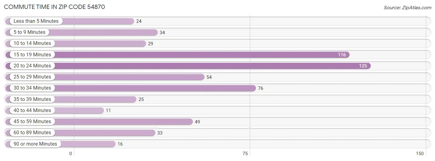 Commute Time in Zip Code 54870