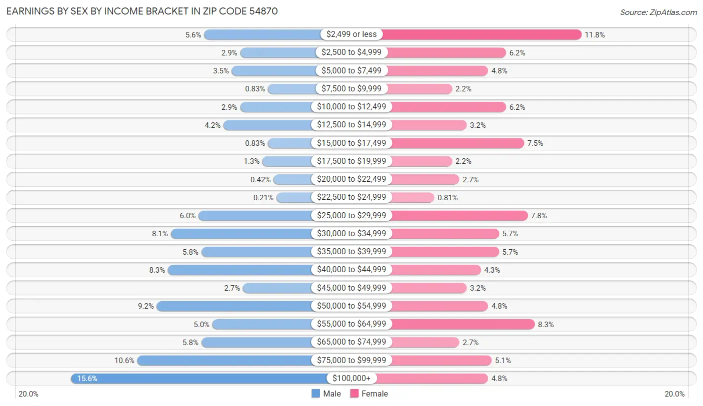 Earnings by Sex by Income Bracket in Zip Code 54870