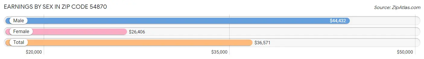 Earnings by Sex in Zip Code 54870