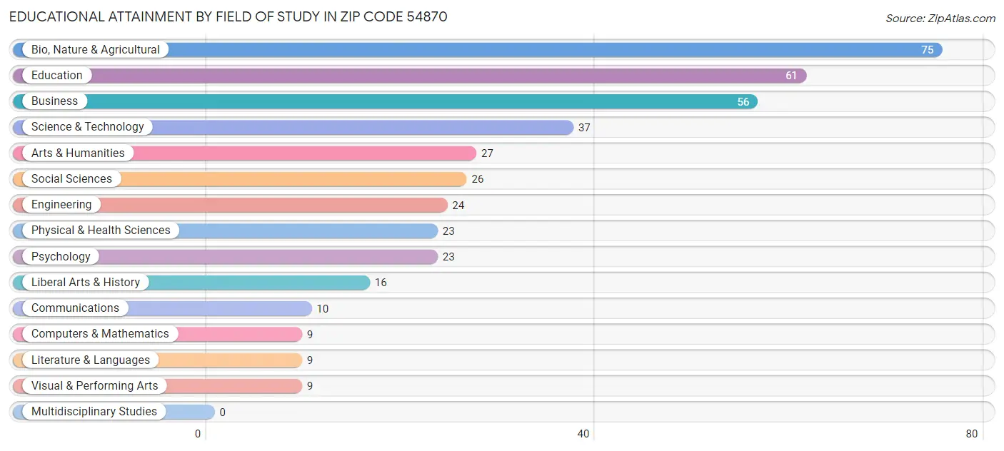 Educational Attainment by Field of Study in Zip Code 54870