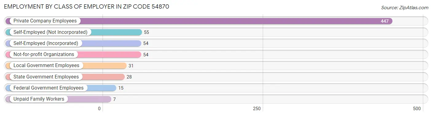 Employment by Class of Employer in Zip Code 54870