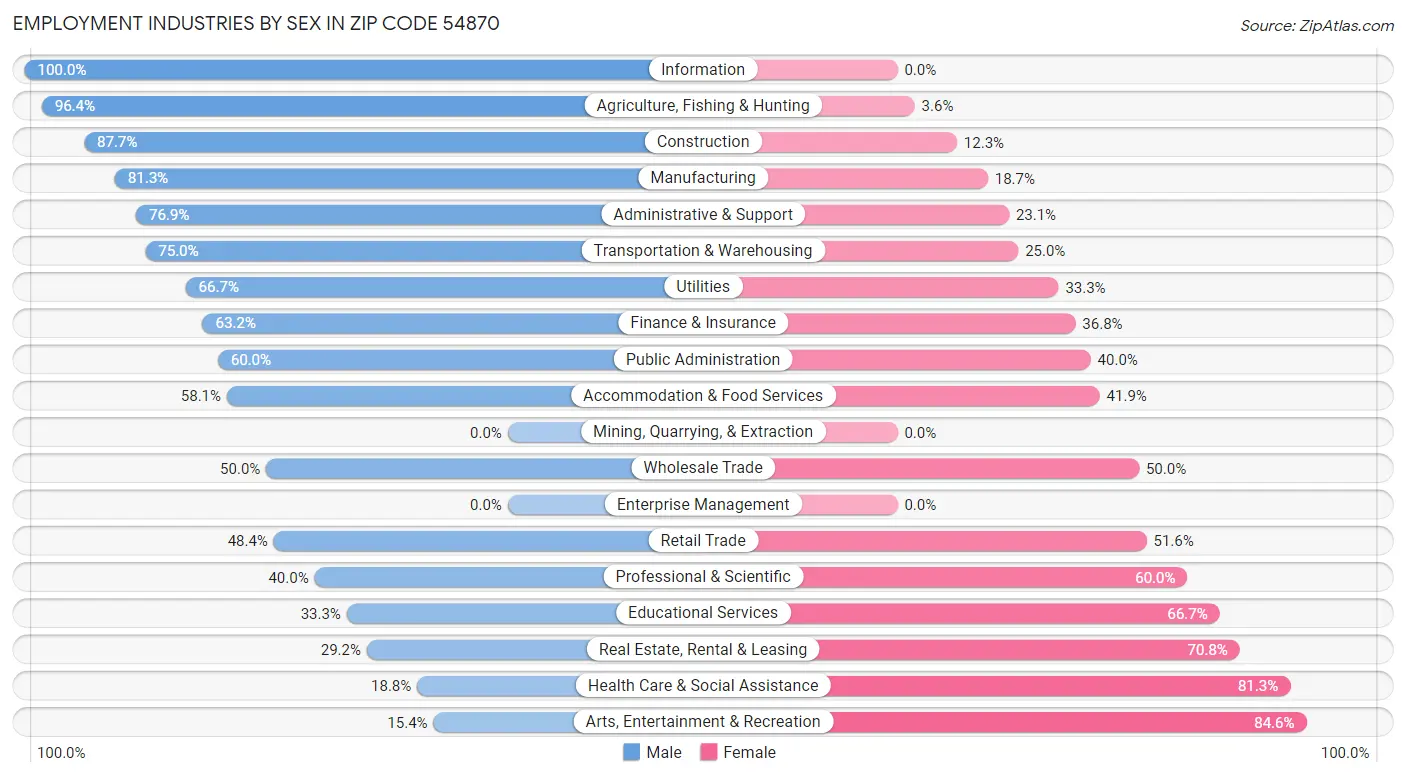 Employment Industries by Sex in Zip Code 54870