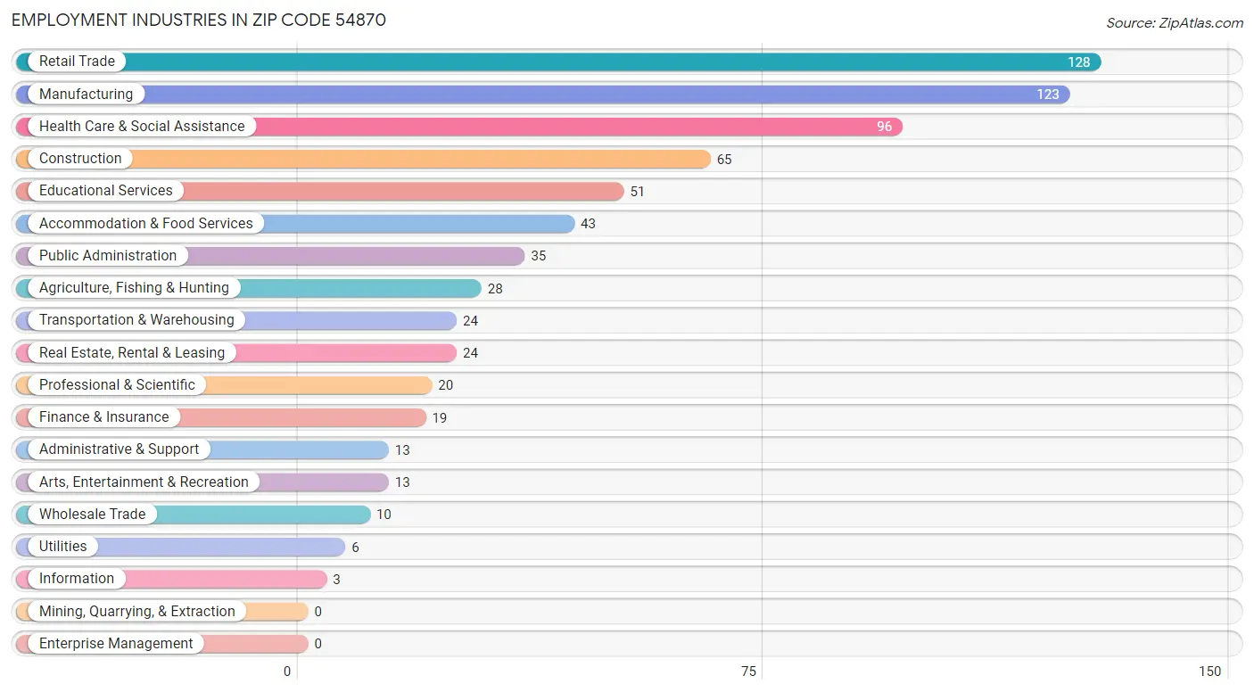 Employment Industries in Zip Code 54870