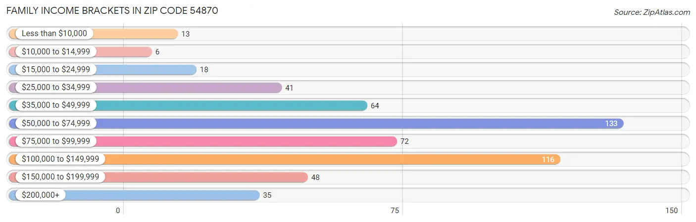 Family Income Brackets in Zip Code 54870