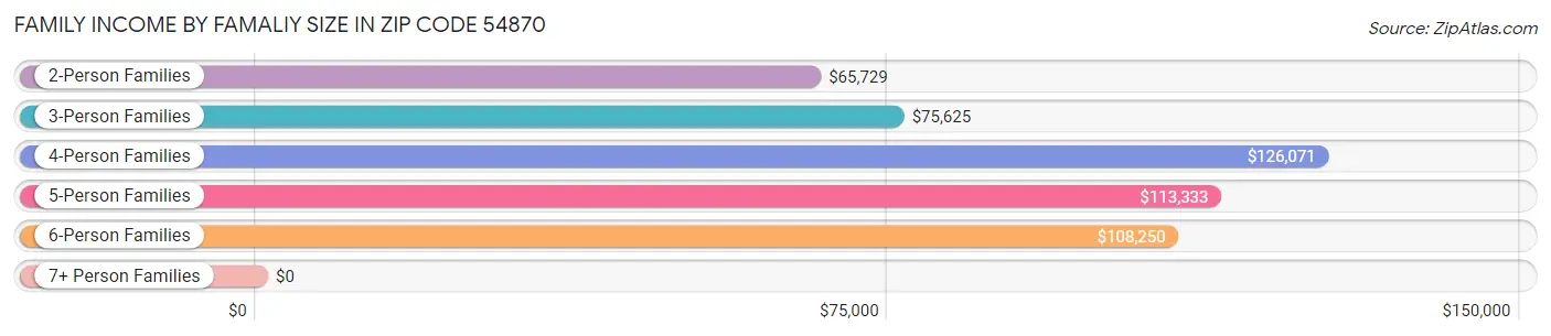 Family Income by Famaliy Size in Zip Code 54870