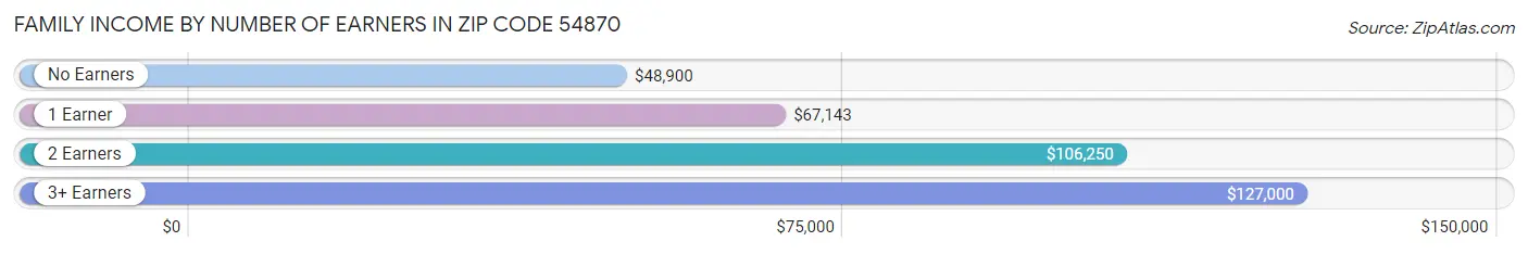 Family Income by Number of Earners in Zip Code 54870