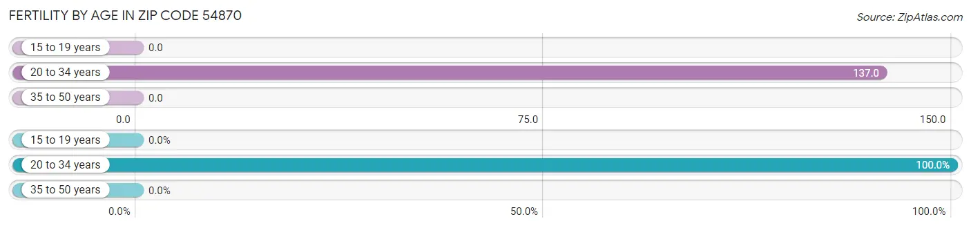 Female Fertility by Age in Zip Code 54870