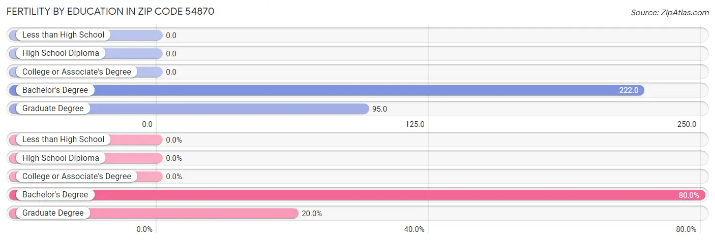 Female Fertility by Education Attainment in Zip Code 54870