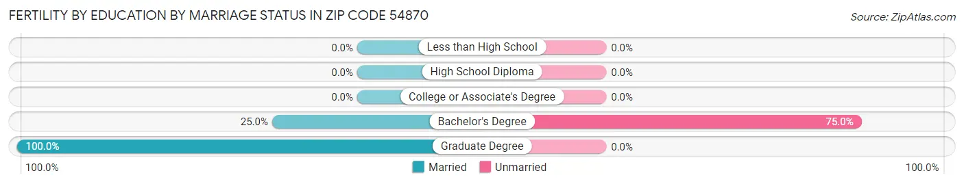 Female Fertility by Education by Marriage Status in Zip Code 54870