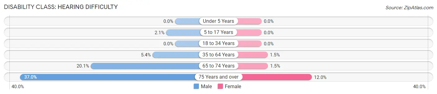 Disability in Zip Code 54870: <span>Hearing Difficulty</span>