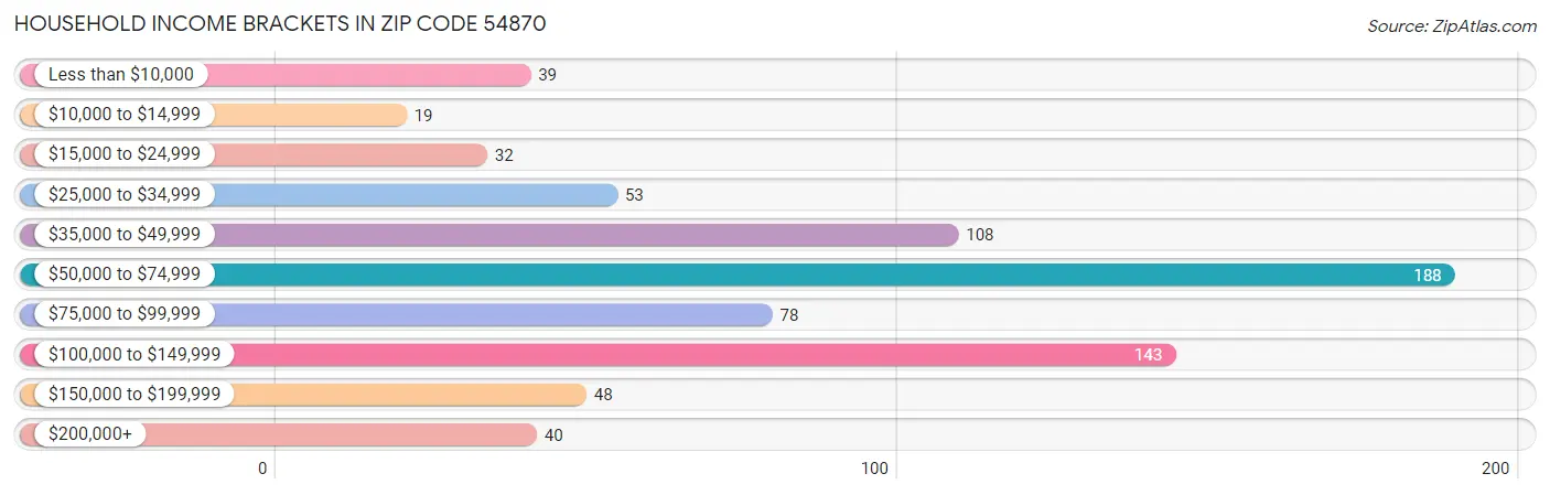 Household Income Brackets in Zip Code 54870