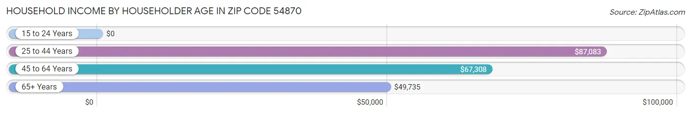 Household Income by Householder Age in Zip Code 54870