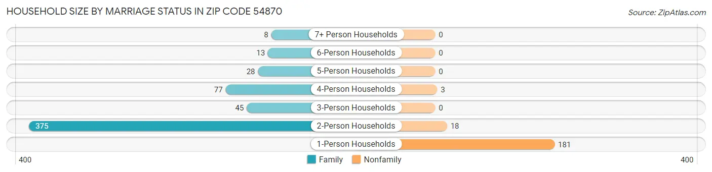 Household Size by Marriage Status in Zip Code 54870