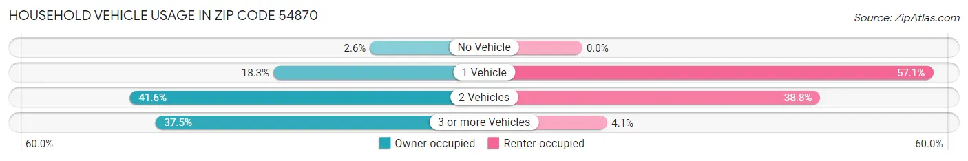 Household Vehicle Usage in Zip Code 54870