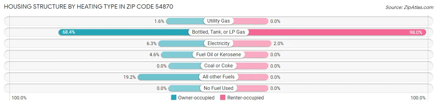 Housing Structure by Heating Type in Zip Code 54870