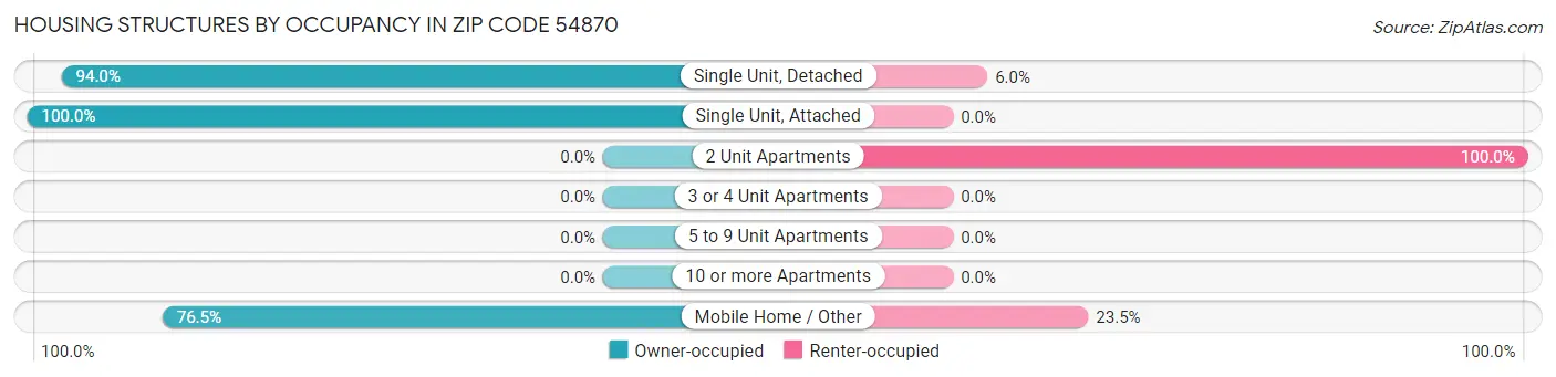 Housing Structures by Occupancy in Zip Code 54870