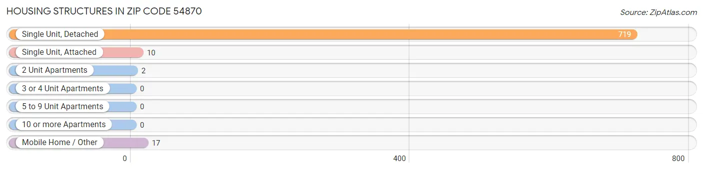 Housing Structures in Zip Code 54870