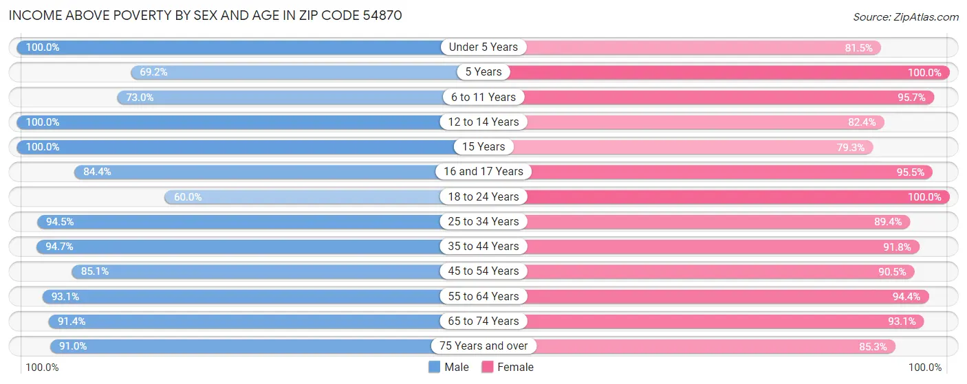 Income Above Poverty by Sex and Age in Zip Code 54870