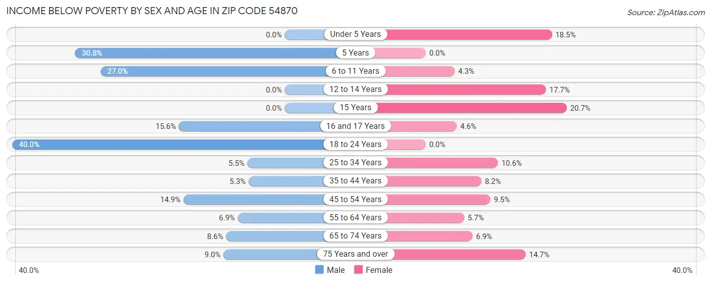 Income Below Poverty by Sex and Age in Zip Code 54870