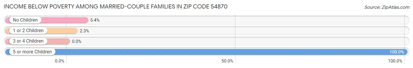 Income Below Poverty Among Married-Couple Families in Zip Code 54870