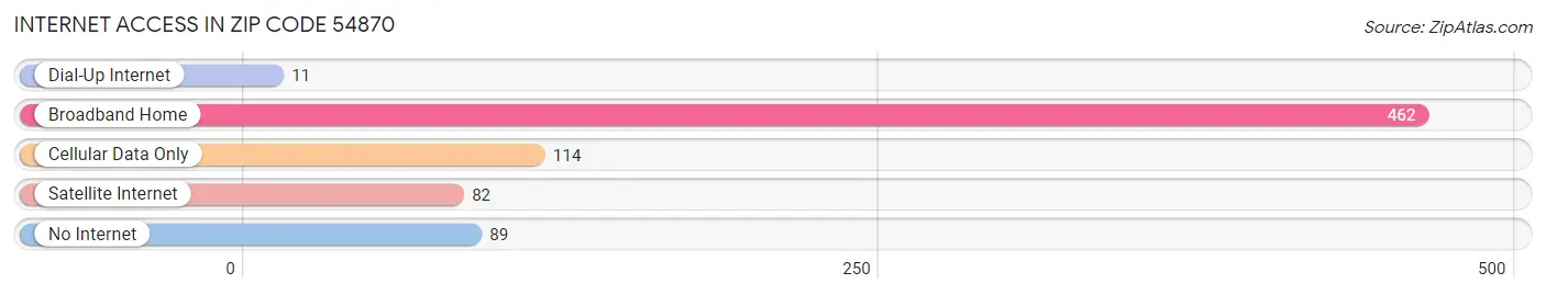 Internet Access in Zip Code 54870