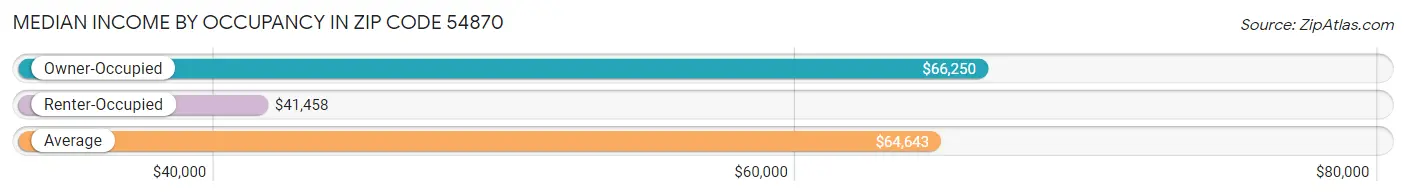 Median Income by Occupancy in Zip Code 54870