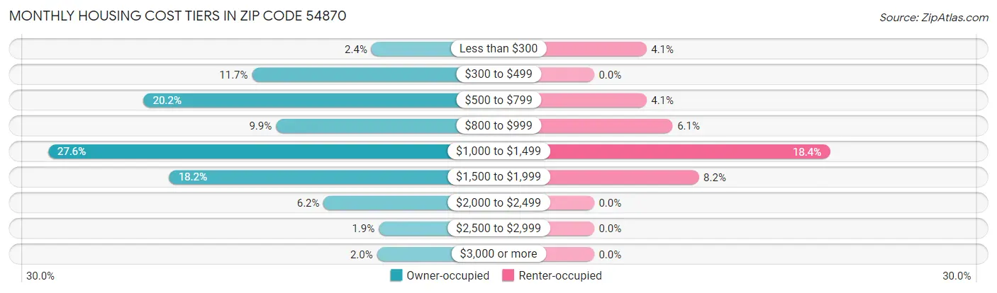 Monthly Housing Cost Tiers in Zip Code 54870