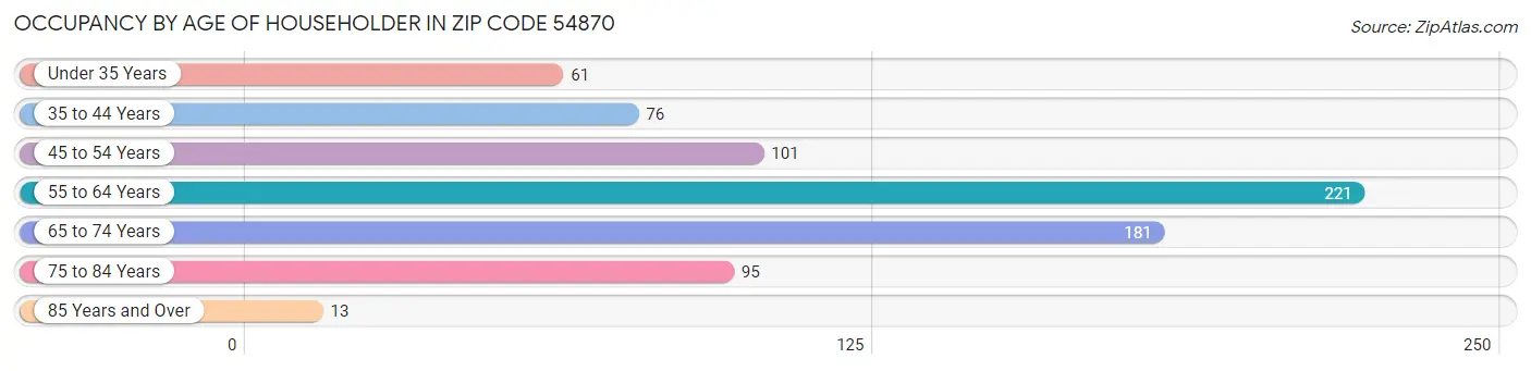 Occupancy by Age of Householder in Zip Code 54870