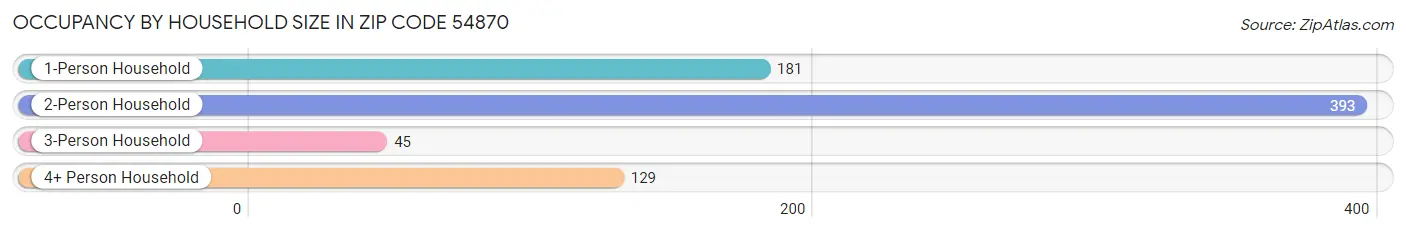 Occupancy by Household Size in Zip Code 54870