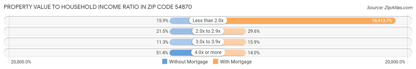 Property Value to Household Income Ratio in Zip Code 54870