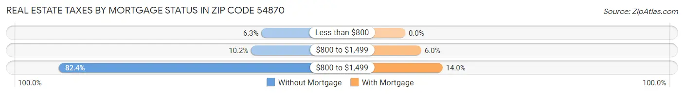 Real Estate Taxes by Mortgage Status in Zip Code 54870