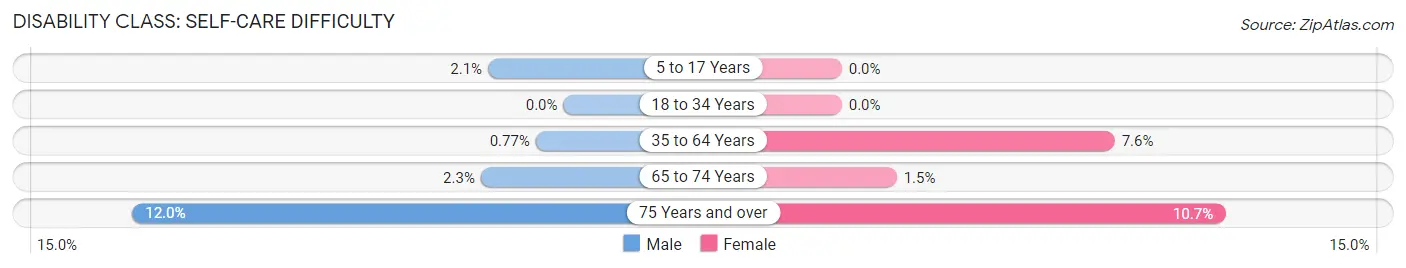 Disability in Zip Code 54870: <span>Self-Care Difficulty</span>