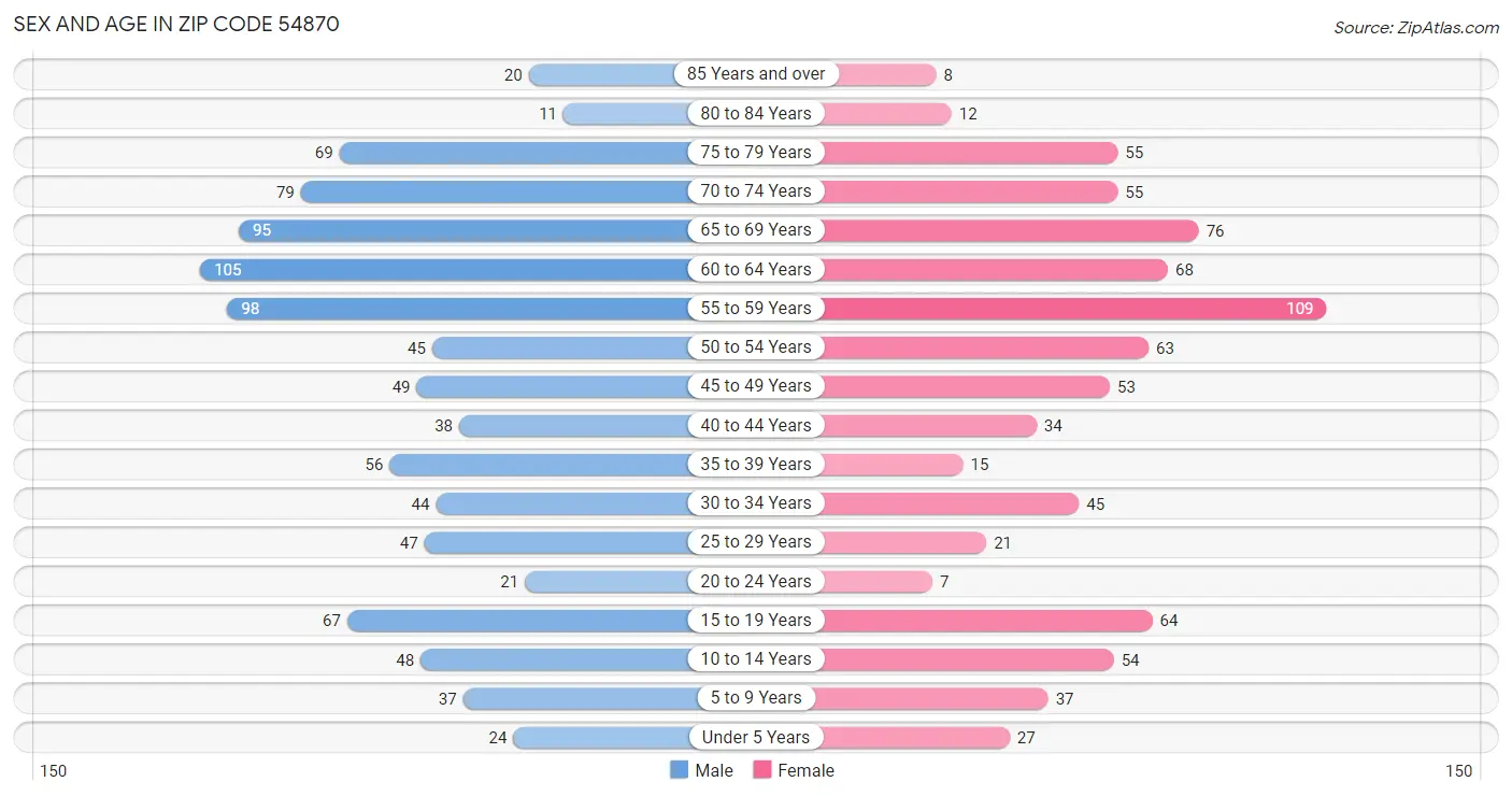 Sex and Age in Zip Code 54870