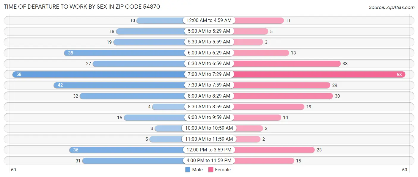 Time of Departure to Work by Sex in Zip Code 54870