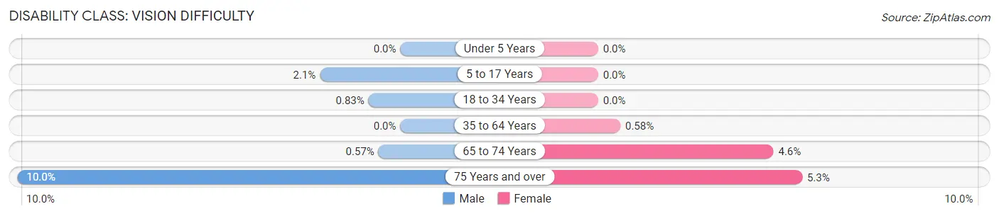 Disability in Zip Code 54870: <span>Vision Difficulty</span>