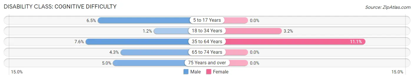 Disability in Zip Code 55732: <span>Cognitive Difficulty</span>