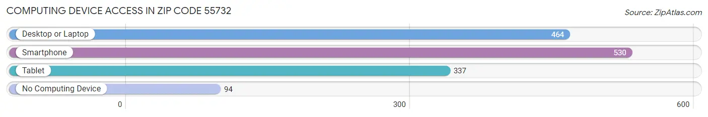 Computing Device Access in Zip Code 55732