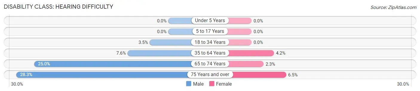 Disability in Zip Code 55732: <span>Hearing Difficulty</span>