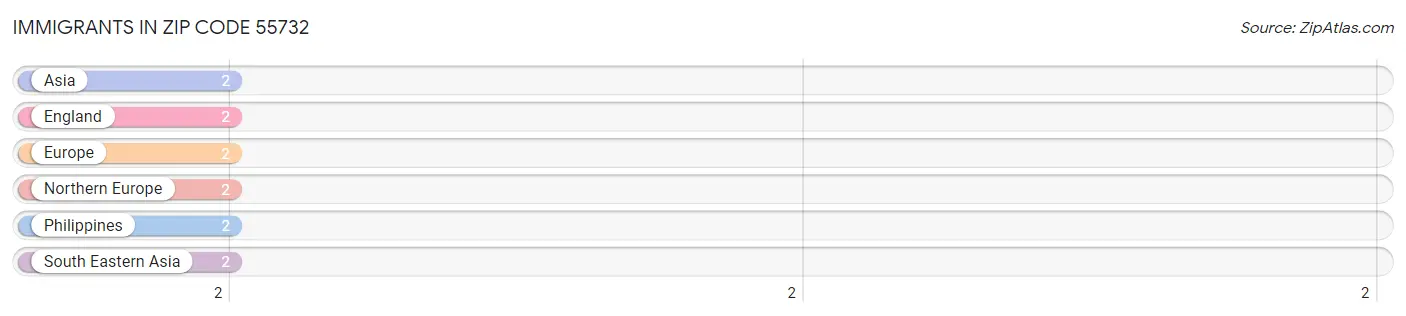 Immigrants in Zip Code 55732
