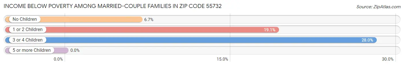 Income Below Poverty Among Married-Couple Families in Zip Code 55732