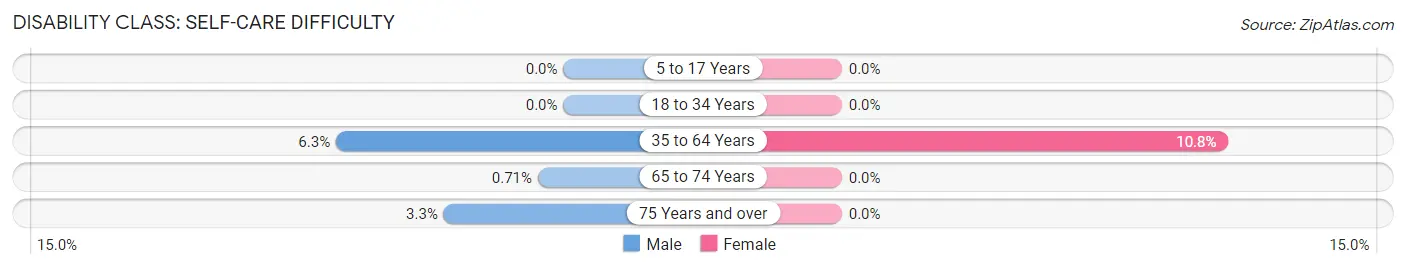 Disability in Zip Code 55732: <span>Self-Care Difficulty</span>