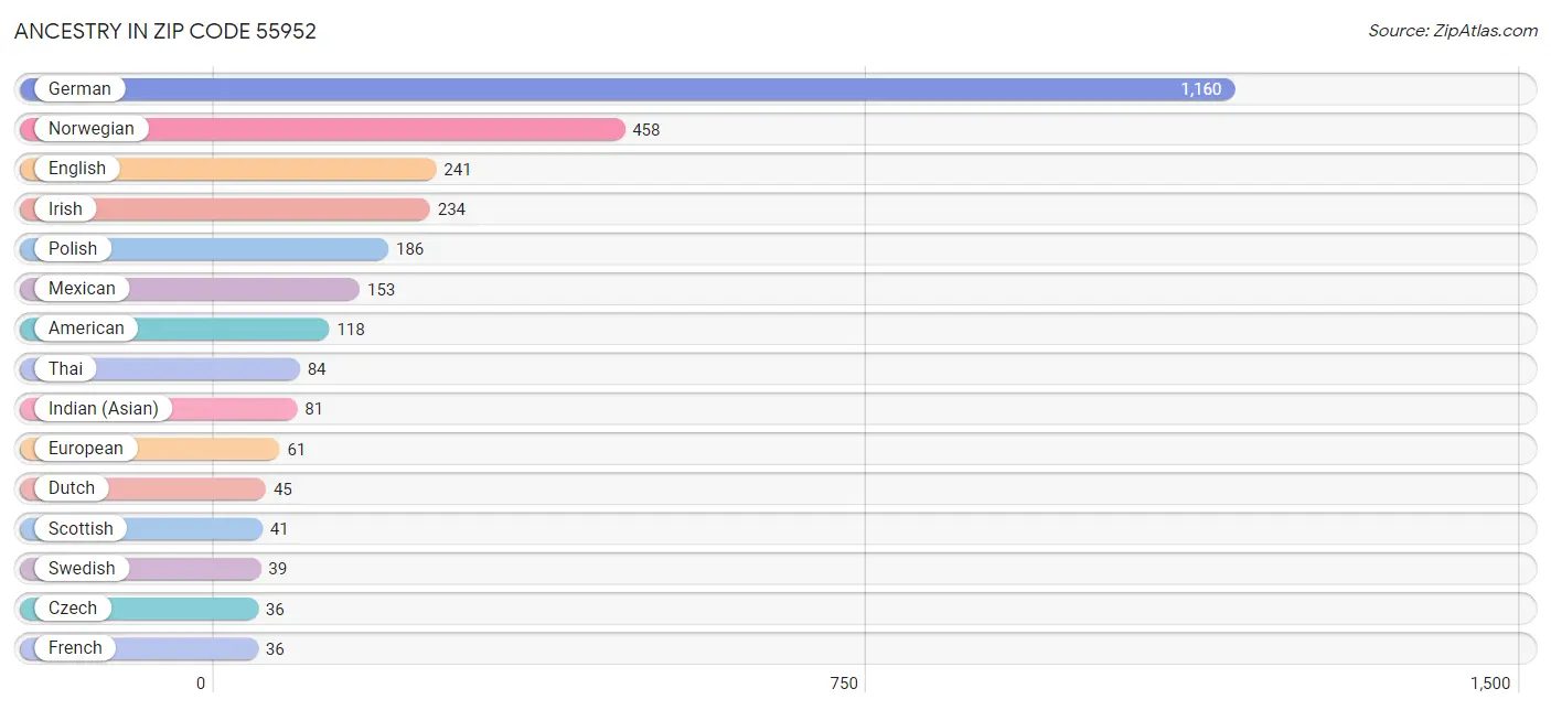 Ancestry in Zip Code 55952