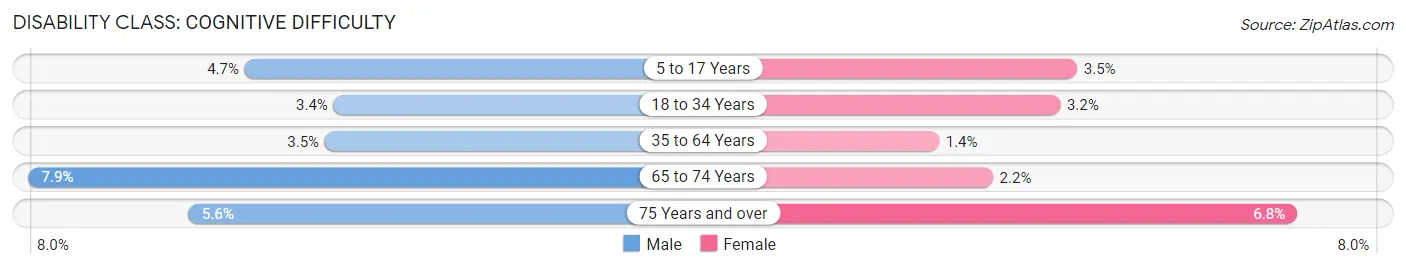 Disability in Zip Code 55952: <span>Cognitive Difficulty</span>