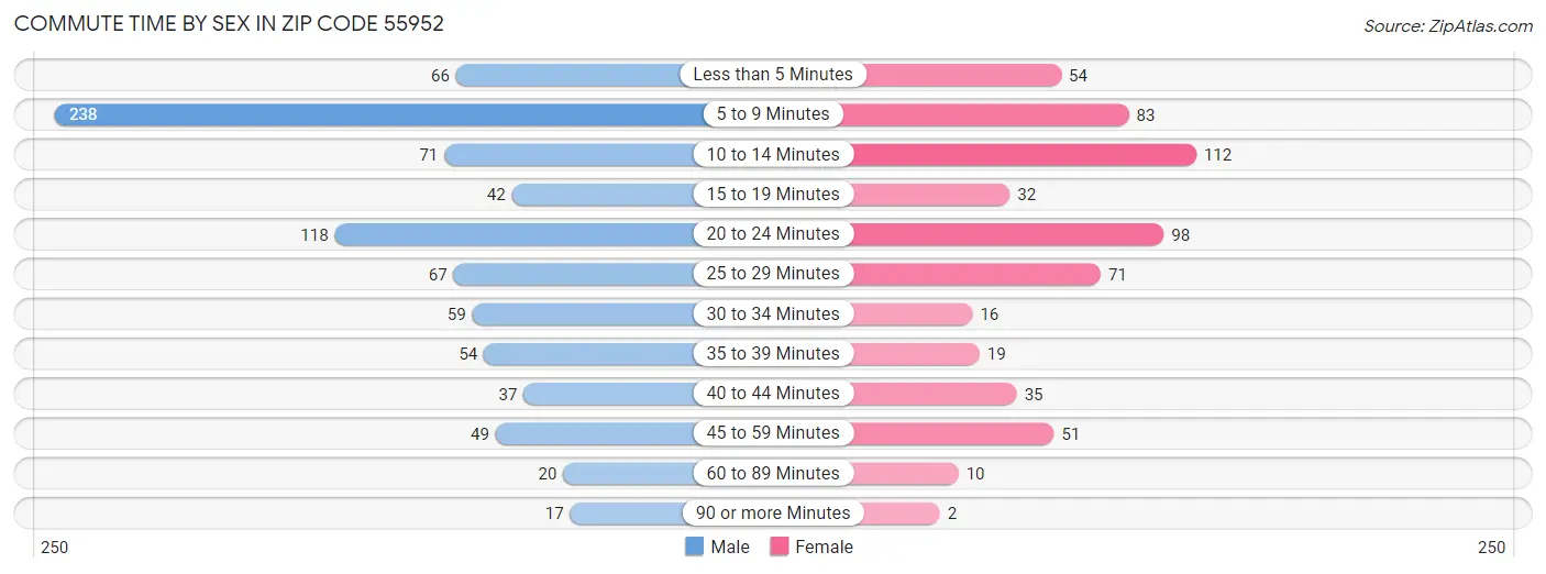 Commute Time by Sex in Zip Code 55952