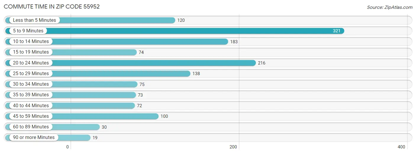 Commute Time in Zip Code 55952