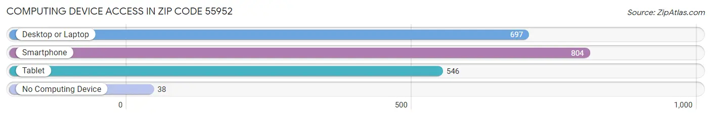 Computing Device Access in Zip Code 55952