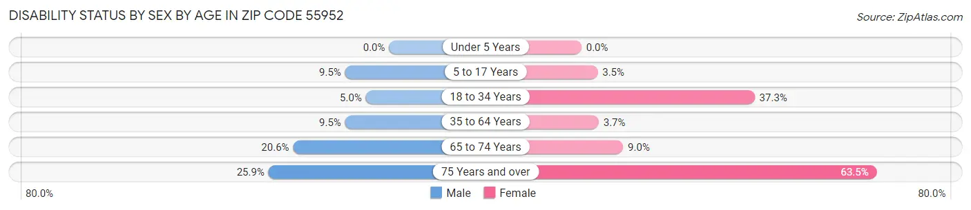 Disability Status by Sex by Age in Zip Code 55952