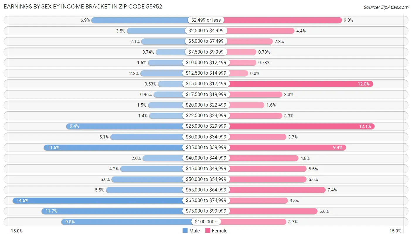 Earnings by Sex by Income Bracket in Zip Code 55952