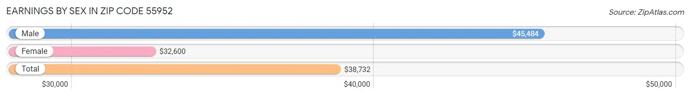 Earnings by Sex in Zip Code 55952